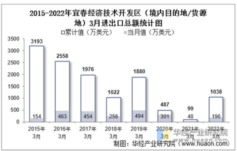 2022年7月宜春经济技术开发区（境内目的地/货源地）进出口总额及进出口差额统计分析_贸易数据频道-华经情报网