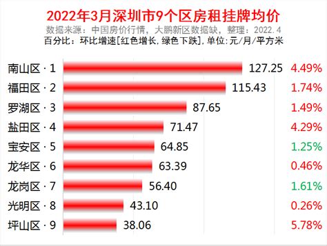 深圳租房子多少钱一个月单间，深圳各区房租最新市场价
