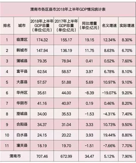2018上半年渭南各区县GDP排名来了：看看咱蒲城排第几？厉害啦！