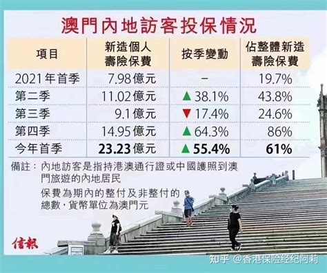 2022年第一季度内地访客澳门投保香港保险/澳门保险总额23亿元 - 知乎