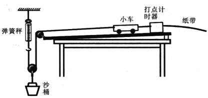 [题目]某研究性学习小组分别用如图甲所示的装置进行以下实验:“探究加速度与合外力的关系 .装置中.小车质量为M.沙桶和沙子的总质量为m.通过 ...