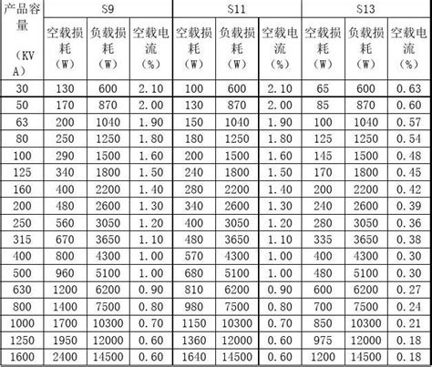 变压器行业10kV级S9、S11、S13系列变压器损耗参数对照表教学教材_文档之家