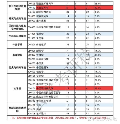【独家】云南大学2022年研究生推免生人数及统招名额统计（含推免比例），推免比例最高达66.7%，有没有你报考的专业！ - 知乎