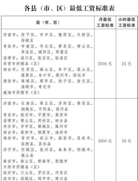青岛最低工资调整多少钱一个月2023年最新标准_高考知识网
