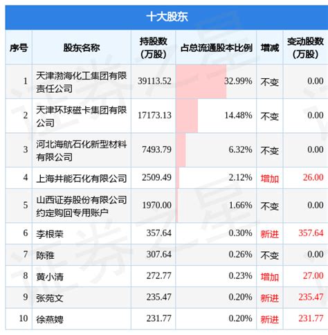 9月30日渤海化学发布公告，其股东减持164.92万股_数据_内容_整理