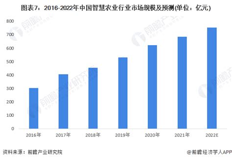 预见2021：《2021年中国智慧农业全景图谱》(附市场现状、竞争格局、发展前景等)_行业研究报告 - 前瞻网
