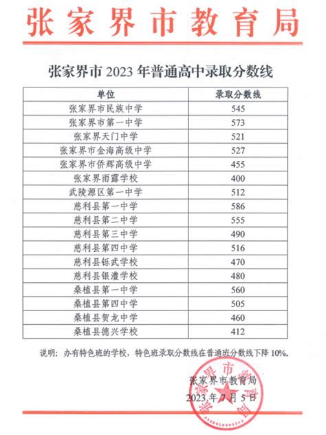 2023年湖南张家界普通高中录取分数线公布