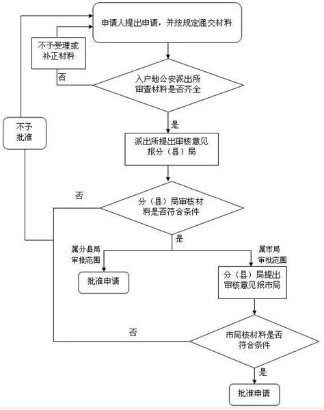 为你揭晓办理上海落户的程序（图解）_上海户口网