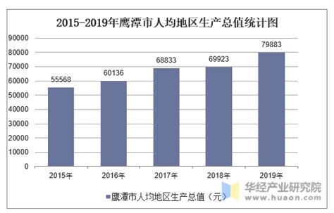 2016-2020年鹰潭市地区生产总值、产业结构及人均GDP统计_地区宏观数据频道-华经情报网
