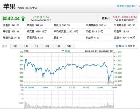 苹果市值破5000亿美元 超台湾GDP_美股新闻_新浪财经_新浪网