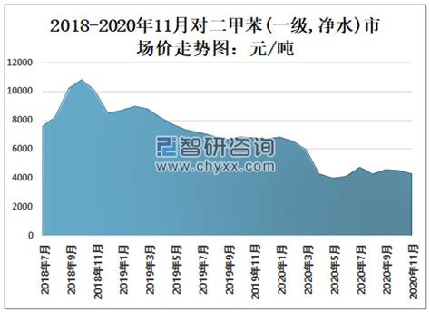 2022年中国对二甲苯产业链、产能及市场价格走势分析预测[图]__财经头条