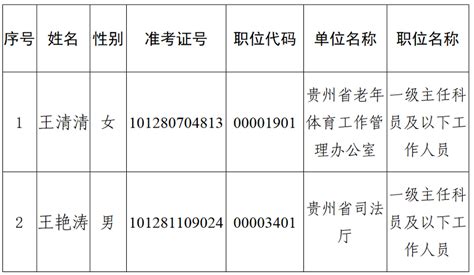 贵州省2022年省直及垂管系统公开招录公务员（人民警察）拟录用人员公示（第11批）