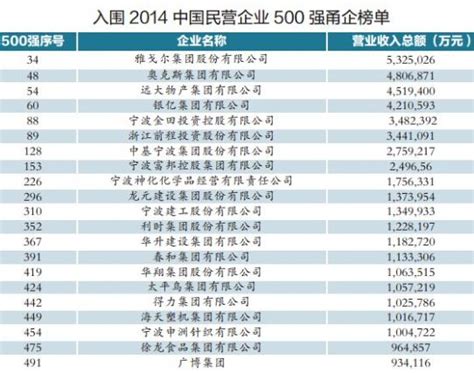 2019年中国民营企业500强榜单发布，雅戈尔排名第66位，上升19位！ - 企业动态 - 雅戈尔集团官网