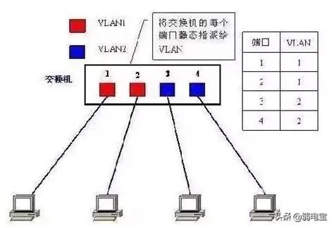 一张图看懂VLAN的作用 - 知乎