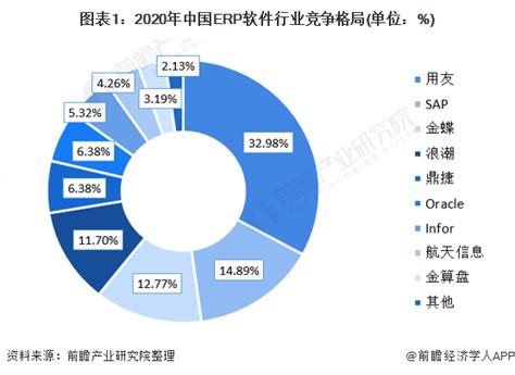 【独家发布】洞察2021：中国ERP软件行业竞争格局及市场份额(附市场集中度、企业竞争力评价等) - 行业分析报告 - 经管之家(原人大经济论坛)