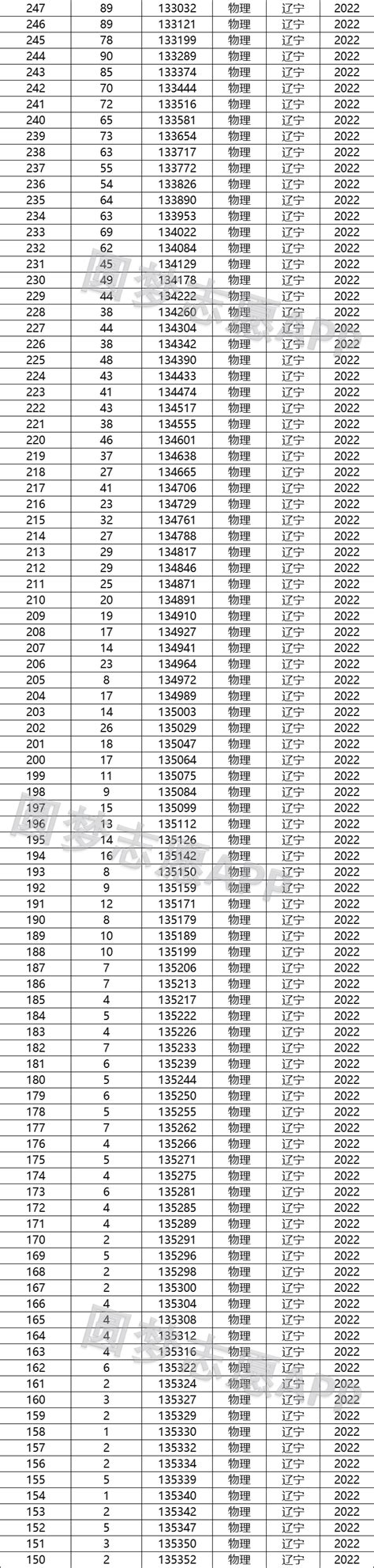 2022年辽宁省高考成绩位次表-辽宁一分一段统计表2022（物理）-高考100