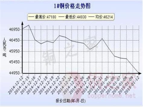长江现货铜价走势图1月12日– 中国制造网商业资讯