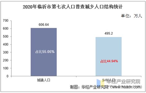 2019年临沂市各区县常住人口及增量分布：高新区常住人口增速最快-在临沂