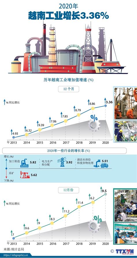 图表新闻：2020年越南工业增长3.36% | 经济 | Vietnam+ (VietnamPlus)