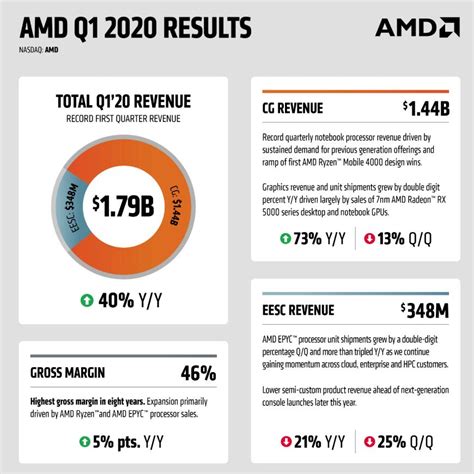 AMD公布2020第一季度财报，收入同比增长了40% - 超能网