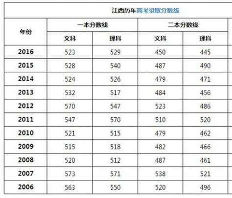 2022年江西高考二本分数线预测：附江西省历年高考分数线！