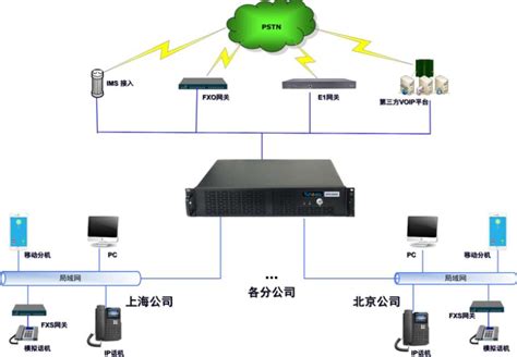 IP电话网系统的原理与架构-世讯电科