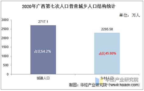 2010-2020年广西人口数量、人口年龄构成及城乡人口结构统计分析_华经情报网_华经产业研究院