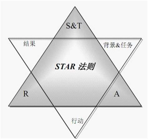 star原则图册_360百科