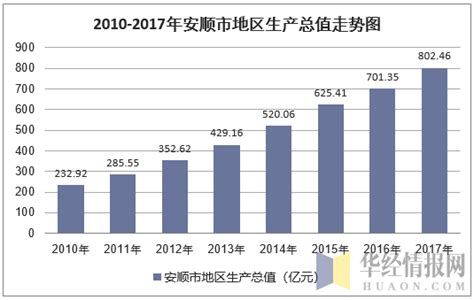 2016-2020年安顺市地区生产总值、产业结构及人均GDP统计_增加值