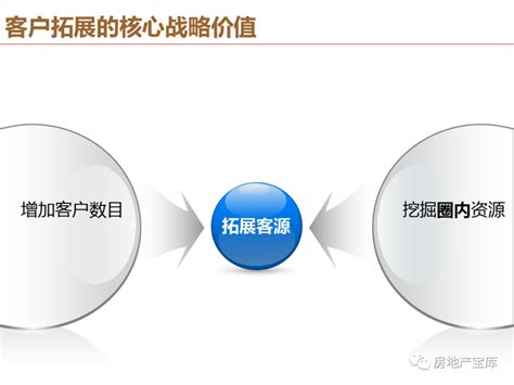 【干货】地产销售拓客技巧-房产资讯-房天下