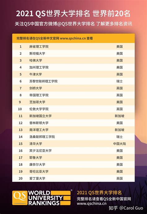 2020QS世界大学排名TOP100最新中英文完整版【广州申友留学】 - 知乎