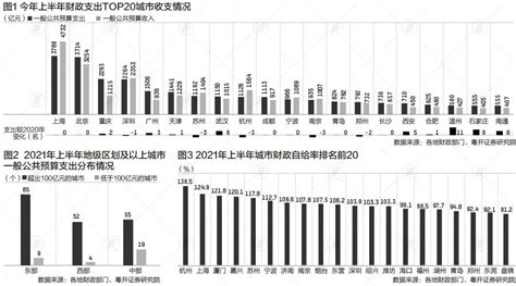 2021年上半年全国各省市财政收支缺口：仅上海有盈余，，河南收支缺口最大_社区_聚汇数据