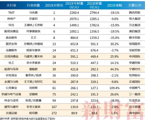 2019个人财富排行_中国私人财富排名 全球私人财富排名中国排第二 201_中国排行网