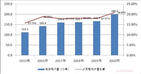 2022年中国硅钢行业进出口市场现状分析 硅钢进口市场高度集中【组图】_股票频道_证券之星