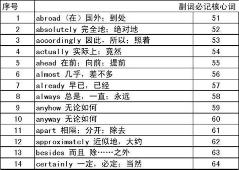 15选10必记核心词(150单词)_word文档在线阅读与下载_文档网