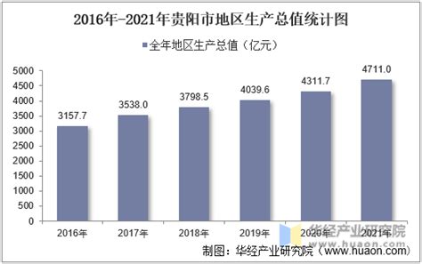 2016-2021年贵阳市地区生产总值以及产业结构情况统计_华经情报网_华经产业研究院