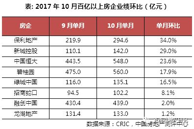 2020房地产销售排行_最新房地产销售排行榜(2)_中国排行网