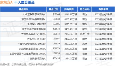 京东方A前三季净利预增超7倍 股价却持续低迷 市值一度跌破2000亿 - 封面新闻