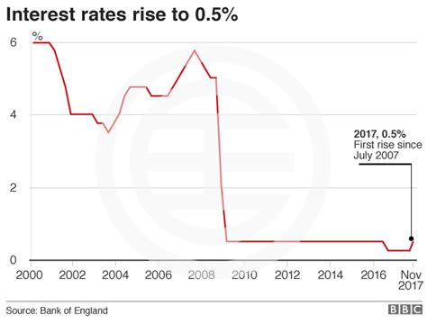 英国央行十几年来首次上调利率 贷款者应尽快采取行动 | 英国｜居外网