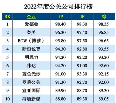 海唐新媒荣登“2022年度公关公司排行榜” TOP10_凤凰网