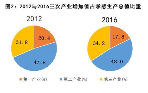 2016年孝感市国民经济和社会发展统计公报--湖北省统计局