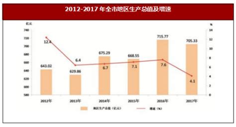 2017年吉林省白山市实现地区生产总值705.33亿元_观研报告网