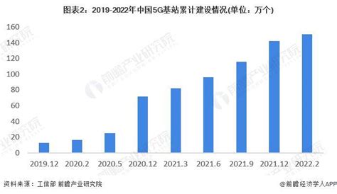 2035年中国5G基站数量规模、5G基站能耗及碳排放分析预测[图]_智研咨询