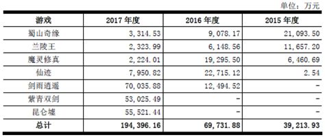 75款游戏流水曝光：24款年流水过亿，6款花上亿元推广-36氪