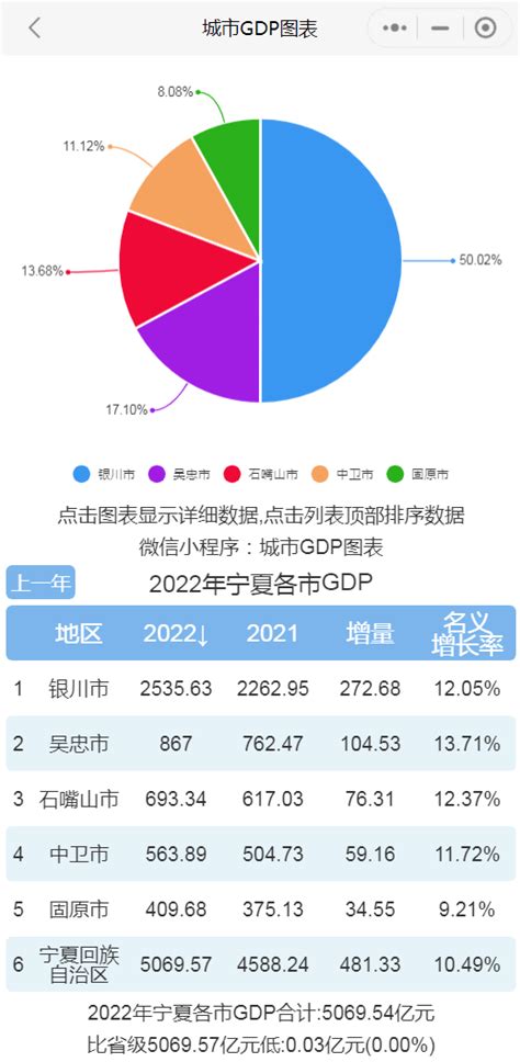 2022年宁夏各市GDP排行榜 银川排名第一 吴忠排名第二_手机新浪网