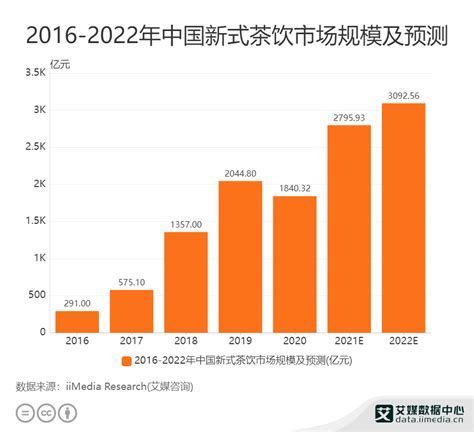 2022年中国新茶饮供应链白皮书（新茶饮各细分领域的深度洞察） - 知乎