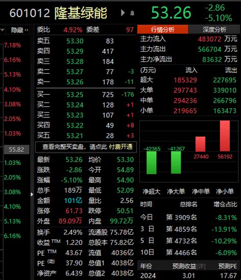 隆基绿能成交额突破100亿元 现跌超5%-新闻-上海证券报·中国证券网