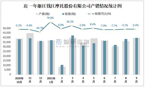 2020年1-8月浙江钱江摩托股份有限公司摩托车出口数量、金额及增速统计_智研咨询