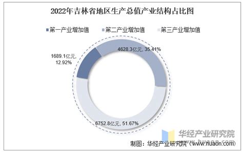 2022年吉林省地区生产总值以及产业结构情况统计_华经情报网_华经产业研究院