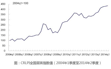 中国主要城市居住用地价格指数-清华大学恒隆房地产研究中心